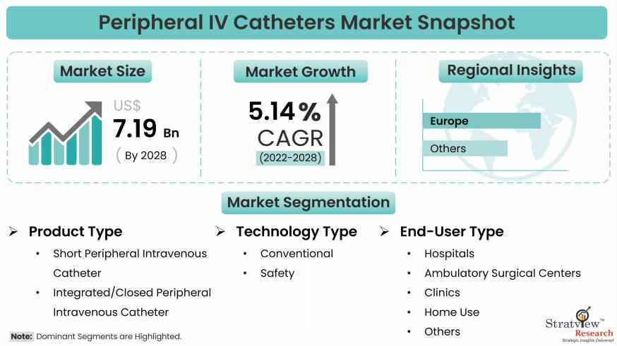 Peripheral IV Catheters Market Snapshot